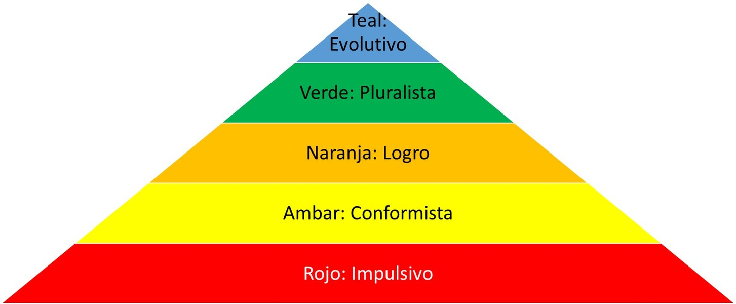 Modelo de cultura adaptado de F. Laloux